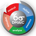 Six Sigma DMAIC Circle