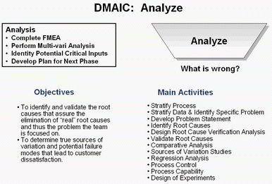 Analyze Phase Of Six Sigma A Detailed Explanation