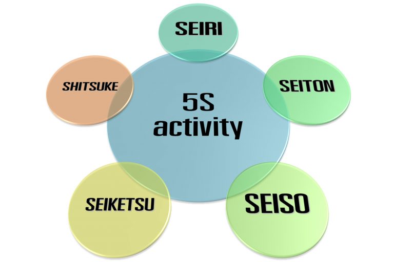 Understanding the Five S Approach