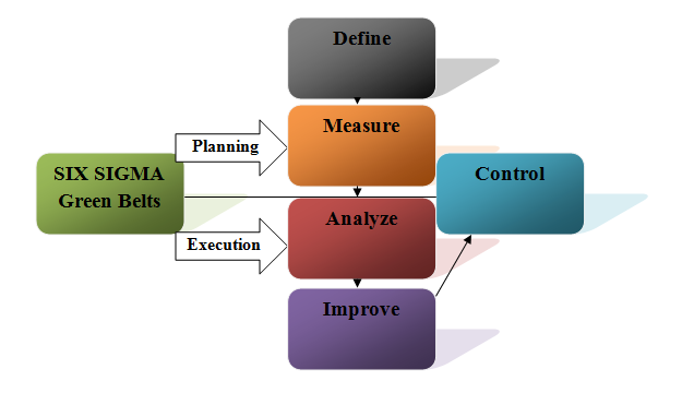 transactional lean 6 sigma green belt