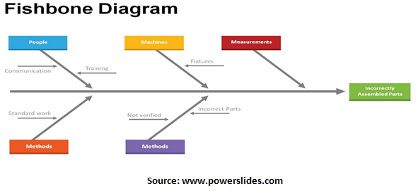 Article: Root Cause Analysis Tool - The Fishbone