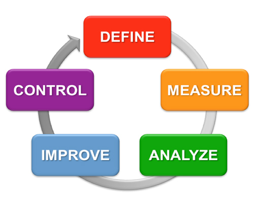 6 sigma project management