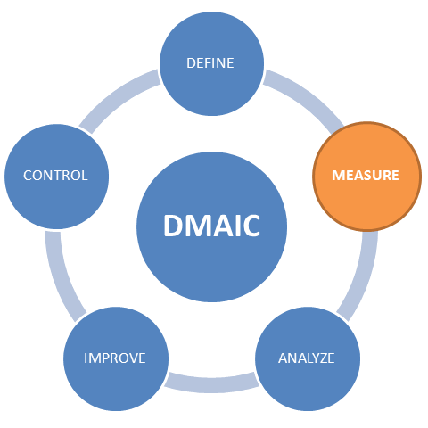 six sigma processes