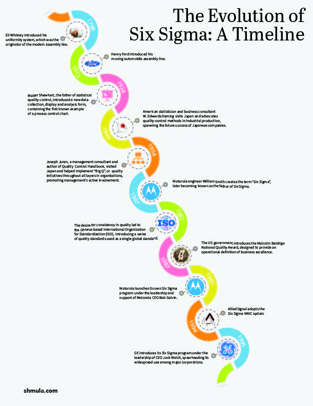 Lean Six Sigma: Step by Step (DMAIC Infographic)