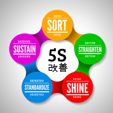 5s What Is A 5s Event Kaizen Event Lean Manufacturing