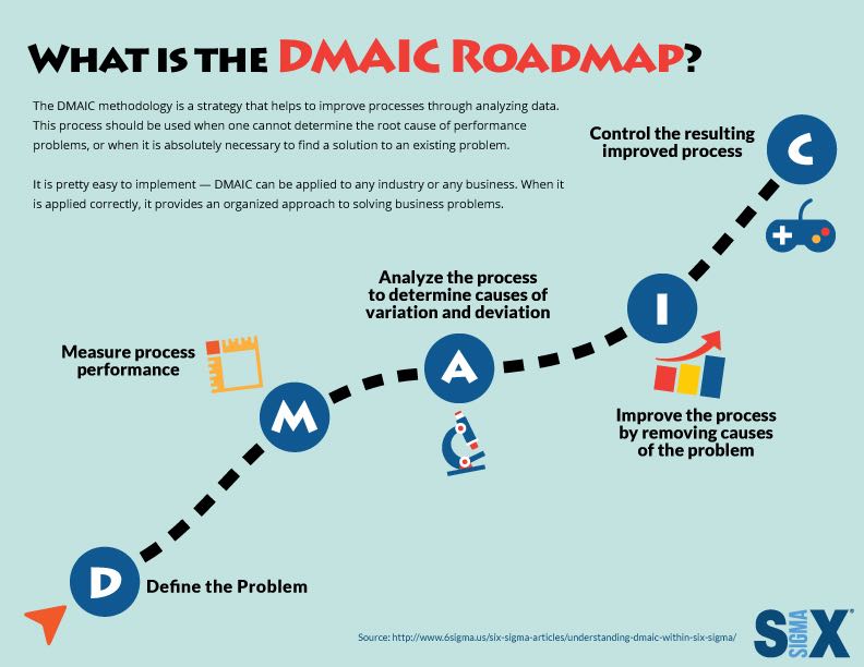 dmaic roadmap infographic