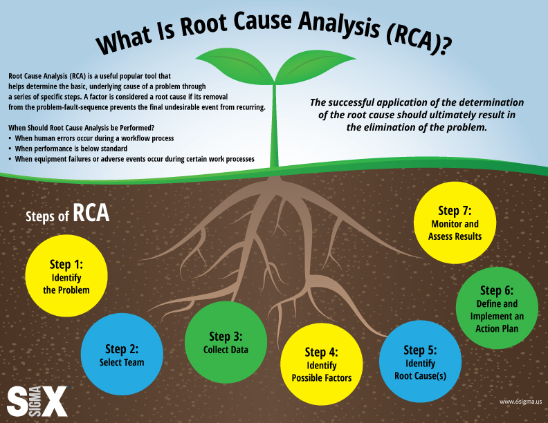 root cause analysis infographic