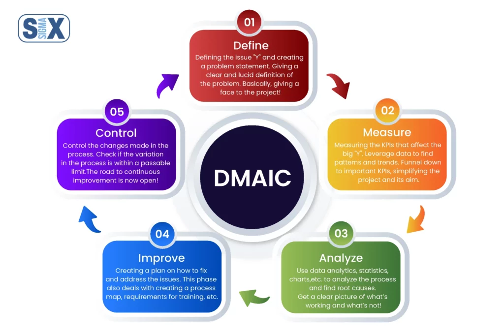 Infographics - DMAIC Phases